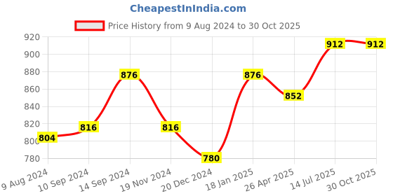 tatacliq.com Rangmanch by Pantaloons Pink Cotton Floral Print Straight Kurta rangmanch by pantaloons Price History Graph from 9 Aug 2024 to 29 Oct 2025