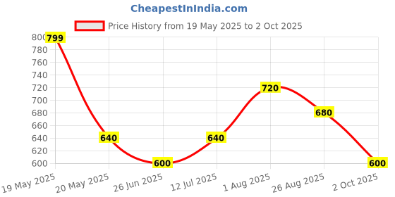 tatacliq.com Rangmanch by Pantaloons Pink Cotton Floral Print Straight Kurta rangmanch by pantaloons Price History Graph from 19 May 2025 to 2 Oct 2025