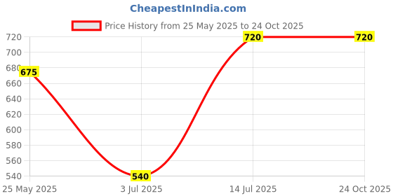 tatacliq.com Rangmanch by Pantaloons Pink Cotton Printed 3/4th sleeve Kurti rangmanch by pantaloons Price History Graph from 25 May 2025 to 23 Oct 2025