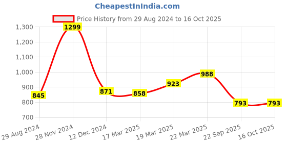 tatacliq.com Rangmanch by Pantaloons Pink Cotton Printed A Line Kurta rangmanch by pantaloons Price History Graph from 29 Aug 2024 to 16 Oct 2025