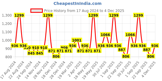 tatacliq.com Rangmanch by Pantaloons Pink Cotton Printed A Line Kurta rangmanch by pantaloons Price History Graph from 17 Aug 2024 to 4 Dec 2025