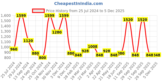 tatacliq.com Rangmanch by Pantaloons Pink Cotton Printed A Line Kurta rangmanch by pantaloons Price History Graph from 25 Jul 2024 to 5 Dec 2025