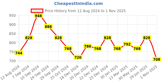 tatacliq.com Rangmanch by Pantaloons Pink Cotton Printed A Line Kurta rangmanch by pantaloons Price History Graph from 12 Aug 2024 to 31 Oct 2025