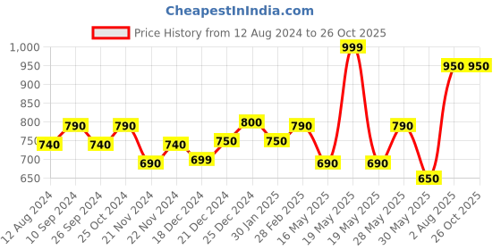 tatacliq.com Rangmanch by Pantaloons Pink Cotton Printed A Line Kurta rangmanch by pantaloons Price History Graph from 12 Aug 2024 to 25 Oct 2025