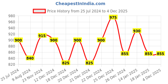 tatacliq.com Rangmanch by Pantaloons Pink Cotton Printed A Line Kurta rangmanch by pantaloons Price History Graph from 25 Jul 2024 to 3 Dec 2025