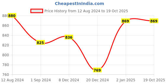 tatacliq.com Rangmanch by Pantaloons Pink Cotton Printed A Line Kurta rangmanch by pantaloons Price History Graph from 12 Aug 2024 to 19 Oct 2025
