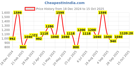 tatacliq.com Rangmanch by Pantaloons Pink Cotton Printed A Line Kurta rangmanch by pantaloons Price History Graph from 18 Dec 2024 to 15 Oct 2025