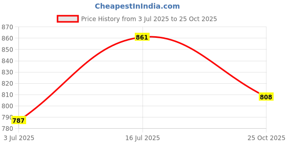 tatacliq.com Rangmanch by Pantaloons Pink Cotton Printed A Line Kurta rangmanch by pantaloons Price History Graph from 3 Jul 2025 to 25 Oct 2025