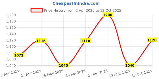 tatacliq.com Rangmanch by Pantaloons Pink Cotton Printed A Line Kurta rangmanch by pantaloons Price History Graph from 2 Apr 2025 to 12 Oct 2025