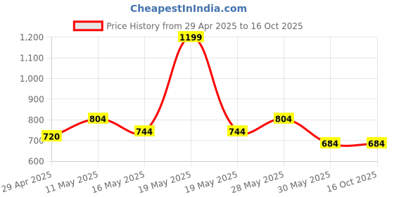 tatacliq.com Rangmanch by Pantaloons Pink Cotton Printed A Line Kurti rangmanch by pantaloons Price History Graph from 29 Apr 2025 to 16 Oct 2025