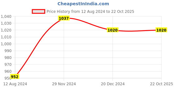 tatacliq.com Rangmanch by Pantaloons Pink Cotton Printed Anarkali Kurta rangmanch by pantaloons Price History Graph from 12 Aug 2024 to 22 Oct 2025