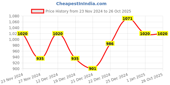 tatacliq.com Rangmanch by Pantaloons Pink Cotton Printed Flared Kurta rangmanch by pantaloons Price History Graph from 23 Nov 2024 to 26 Oct 2025