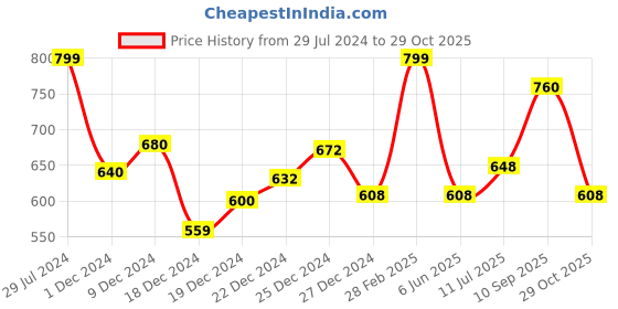 tatacliq.com Rangmanch by Pantaloons Pink Cotton Printed Straight Kurta rangmanch by pantaloons Price History Graph from 29 Jul 2024 to 29 Oct 2025