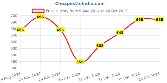 tatacliq.com Rangmanch by Pantaloons Pink Cotton Printed Straight Kurta rangmanch by pantaloons Price History Graph from 9 Aug 2024 to 26 Oct 2025
