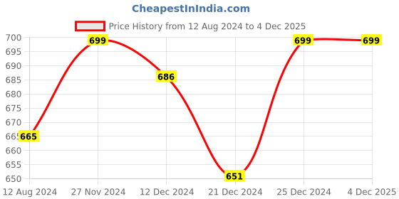 tatacliq.com Rangmanch by Pantaloons Pink Cotton Printed Straight Kurta rangmanch by pantaloons Price History Graph from 12 Aug 2024 to 3 Dec 2025