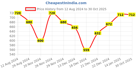 tatacliq.com Rangmanch by Pantaloons Pink Cotton Printed Straight Kurta rangmanch by pantaloons Price History Graph from 12 Aug 2024 to 30 Oct 2025