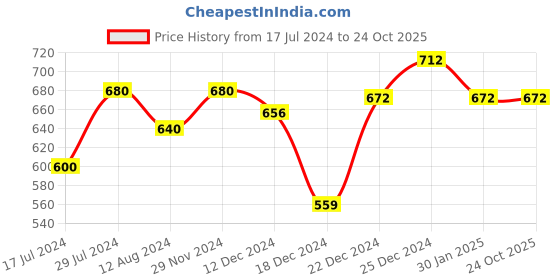 tatacliq.com Rangmanch by Pantaloons Pink Cotton Printed Straight Kurta rangmanch by pantaloons Price History Graph from 17 Jul 2024 to 24 Oct 2025
