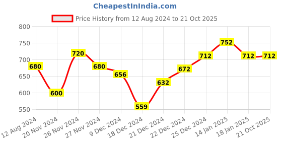 tatacliq.com Rangmanch by Pantaloons Pink Cotton Printed Straight Kurta rangmanch by pantaloons Price History Graph from 12 Aug 2024 to 21 Oct 2025
