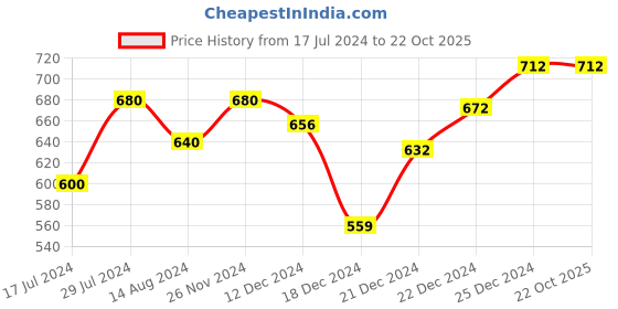 tatacliq.com Rangmanch by Pantaloons Pink Cotton Printed Straight Kurta rangmanch by pantaloons Price History Graph from 17 Jul 2024 to 21 Oct 2025