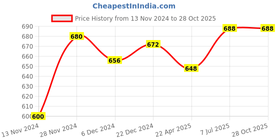 tatacliq.com Rangmanch by Pantaloons Pink Cotton Printed Straight Kurta rangmanch by pantaloons Price History Graph from 13 Nov 2024 to 28 Oct 2025