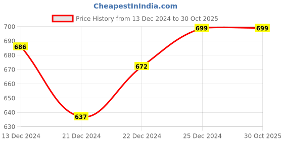 tatacliq.com Rangmanch by Pantaloons Pink Cotton Printed Straight Kurta rangmanch by pantaloons Price History Graph from 13 Dec 2024 to 30 Oct 2025