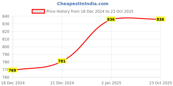 tatacliq.com Rangmanch by Pantaloons Pink Cotton Printed Straight Kurta rangmanch by pantaloons Price History Graph from 18 Dec 2024 to 22 Oct 2025