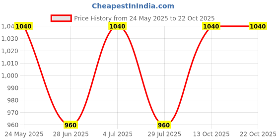 tatacliq.com Rangmanch by Pantaloons Pink Cotton Printed Straight Kurta rangmanch by pantaloons Price History Graph from 24 May 2025 to 22 Oct 2025