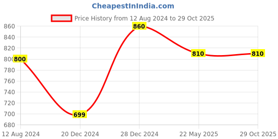 tatacliq.com Rangmanch by Pantaloons Pink Cotton Straight Kurta rangmanch by pantaloons Price History Graph from 12 Aug 2024 to 29 Oct 2025