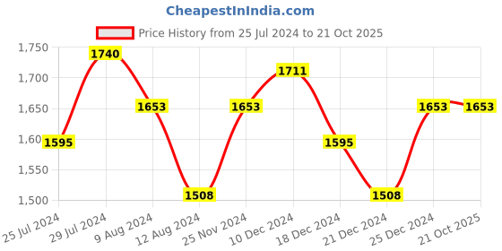 tatacliq.com Rangmanch by Pantaloons Pink Embroidered A-Line Double Layred Dress rangmanch by pantaloons Price History Graph from 25 Jul 2024 to 21 Oct 2025
