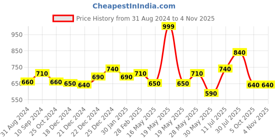 tatacliq.com Rangmanch by Pantaloons Pink Embroidered A Line Kurta rangmanch by pantaloons Price History Graph from 31 Aug 2024 to 3 Nov 2025