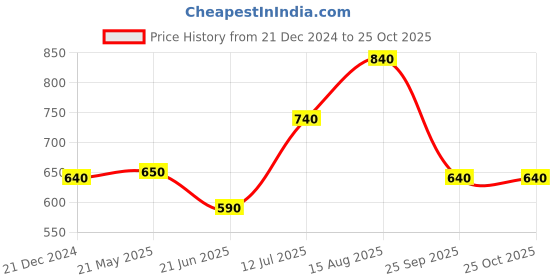 tatacliq.com Rangmanch by Pantaloons Pink Embroidered A Line Kurta rangmanch by pantaloons Price History Graph from 21 Dec 2024 to 25 Oct 2025