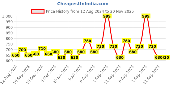 tatacliq.com Rangmanch by Pantaloons Pink Embroidered Dupatta rangmanch by pantaloons Price History Graph from 12 Aug 2024 to 19 Nov 2025