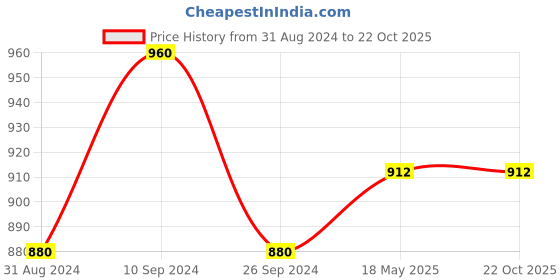 tatacliq.com Rangmanch By Pantaloons Pink Embroidered High Low Kurta rangmanch by pantaloons Price History Graph from 31 Aug 2024 to 20 Oct 2025