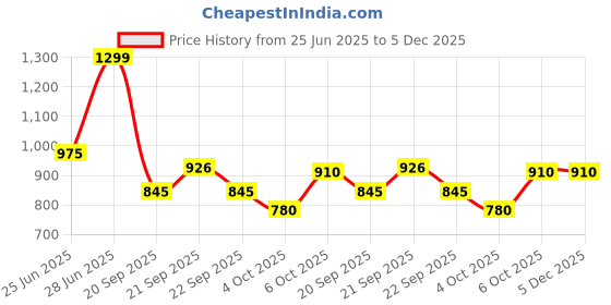 tatacliq.com Rangmanch by Pantaloons Pink Embroidered Kurtas rangmanch by pantaloons Price History Graph from 25 Jun 2025 to 5 Dec 2025
