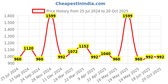 tatacliq.com Rangmanch by Pantaloons Pink Embroidered Straight Kurta rangmanch by pantaloons Price History Graph from 25 Jul 2024 to 20 Oct 2025