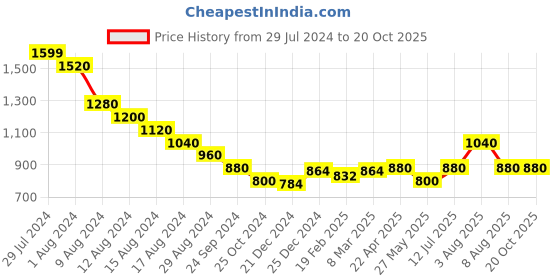tatacliq.com Rangmanch by Pantaloons Pink Embroidered Straight Kurta rangmanch by pantaloons Price History Graph from 29 Jul 2024 to 19 Oct 2025