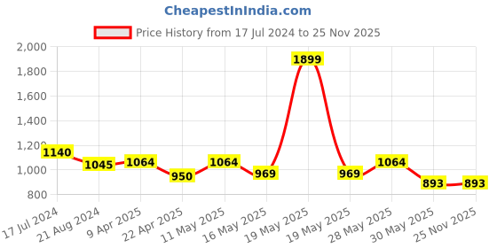 tatacliq.com Rangmanch by Pantaloons Pink Embroidered Straight Kurta rangmanch by pantaloons Price History Graph from 17 Jul 2024 to 25 Nov 2025