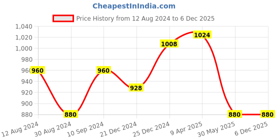 tatacliq.com Rangmanch by Pantaloons Pink Embroidered Straight Kurta rangmanch by pantaloons Price History Graph from 12 Aug 2024 to 5 Dec 2025