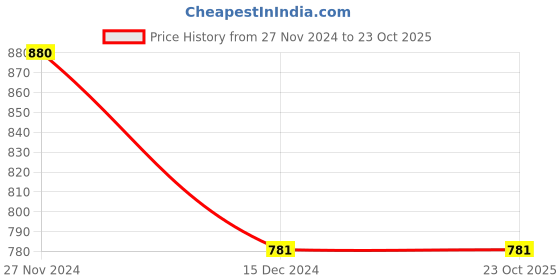 tatacliq.com Rangmanch by Pantaloons Pink Embroidered Straight Kurta rangmanch by pantaloons Price History Graph from 27 Nov 2024 to 23 Oct 2025
