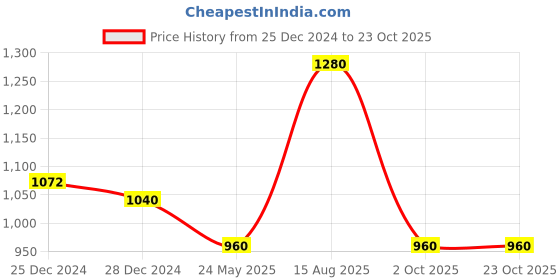tatacliq.com Rangmanch by Pantaloons Pink Embroidered Straight Kurta rangmanch by pantaloons Price History Graph from 25 Dec 2024 to 23 Oct 2025