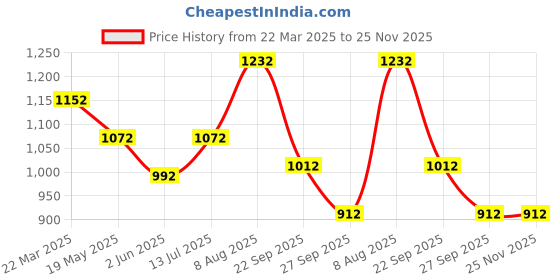 tatacliq.com Rangmanch by Pantaloons Pink Embroidered Straight Kurta rangmanch by pantaloons Price History Graph from 22 Mar 2025 to 25 Nov 2025