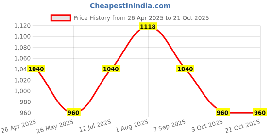 tatacliq.com Rangmanch by Pantaloons Pink Embroidered Straight Kurta rangmanch by pantaloons Price History Graph from 26 Apr 2025 to 21 Oct 2025