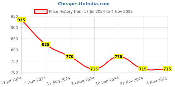 tatacliq.com Rangmanch by Pantaloons Pink Floral Print Straight Kurta rangmanch by pantaloons Price History Graph from 17 Jul 2024 to 3 Nov 2025