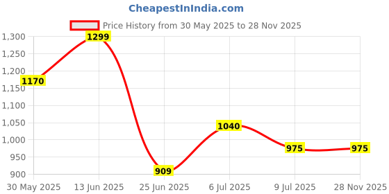 tatacliq.com Rangmanch by Pantaloons Pink Floral Printed Kurta rangmanch by pantaloons Price History Graph from 30 May 2025 to 28 Nov 2025