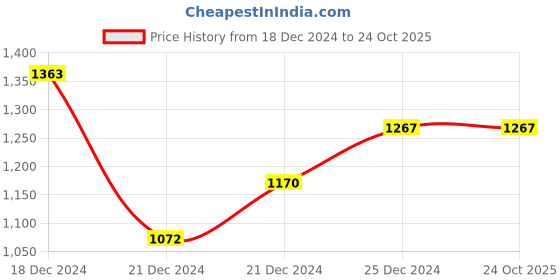 tatacliq.com Rangmanch by Pantaloons Pink Jacquard Pattern Cape rangmanch by pantaloons Price History Graph from 18 Dec 2024 to 24 Oct 2025
