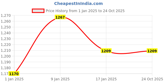 tatacliq.com Rangmanch by Pantaloons Pink Jacquard Pattern Cape rangmanch by pantaloons Price History Graph from 1 Jan 2025 to 23 Oct 2025