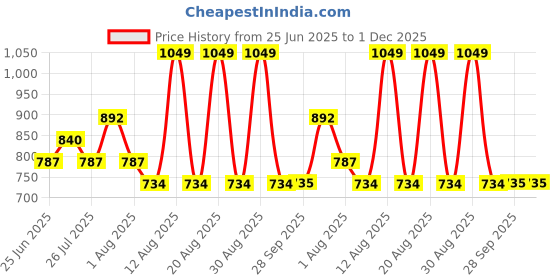 tatacliq.com Rangmanch by Pantaloons Pink Kurtas rangmanch by pantaloons Price History Graph from 25 Jun 2025 to 1 Dec 2025