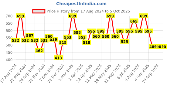 tatacliq.com Rangmanch by Pantaloons Pink Plain Dupatta rangmanch by pantaloons Price History Graph from 17 Aug 2024 to 4 Oct 2025