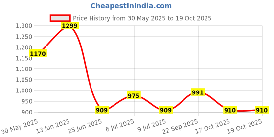tatacliq.com Rangmanch by Pantaloons Pink Plain Kurta rangmanch by pantaloons Price History Graph from 30 May 2025 to 17 Oct 2025