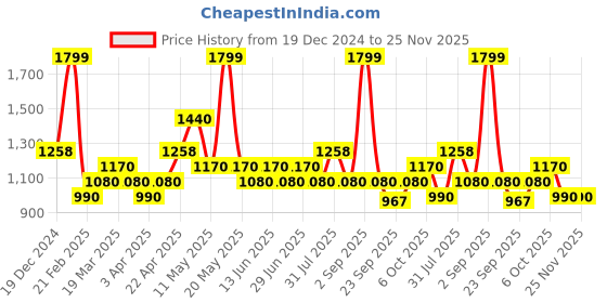 tatacliq.com Rangmanch by Pantaloons Pink Print A Line Kurta rangmanch by pantaloons Price History Graph from 19 Dec 2024 to 25 Nov 2025